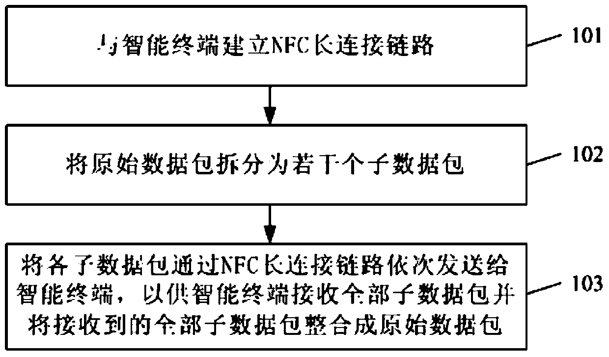 NFC communication method, intelligent information terminal, intelligent terminal and NFC communication system