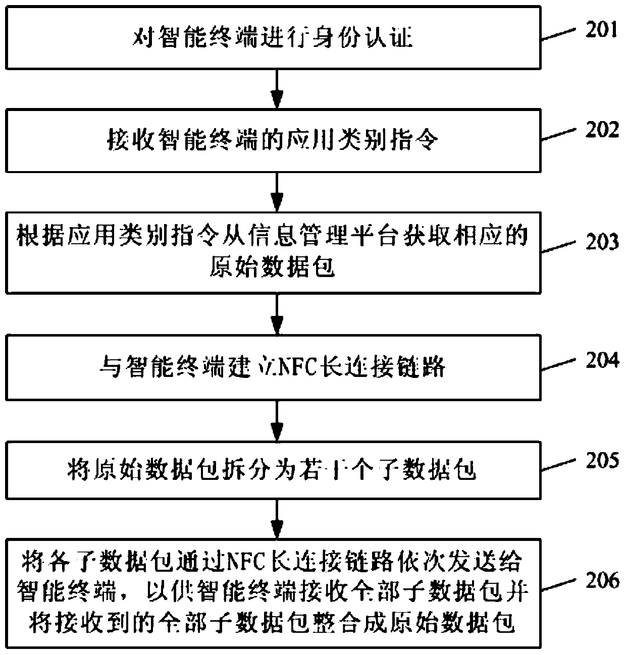 NFC communication method, intelligent information terminal, intelligent terminal and NFC communication system