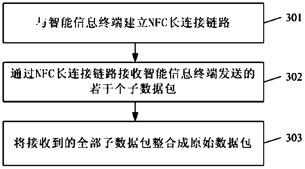 NFC communication method, intelligent information terminal, intelligent terminal and NFC communication system