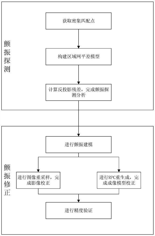 Flutter detection correction method based on RFM model bundle adjustment and image resampling