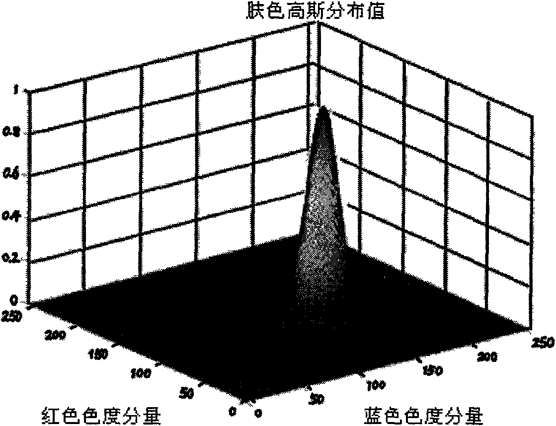 Human ear detection method under complex static color background