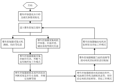 Method for setting target torque of motor applicable to pure electric vehicle