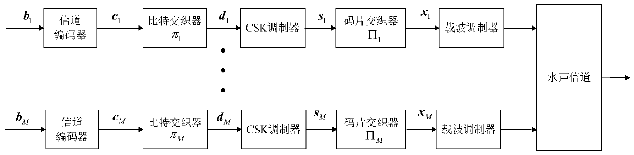 Multi-user underwater acoustic communication method based on cyclic shift keying spread spectrum modulation