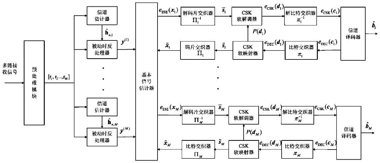 Multi-user underwater acoustic communication method based on cyclic shift keying spread spectrum modulation