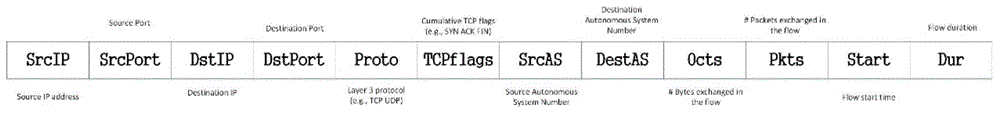 Network flow index retrieving and compressing method based on inverted list