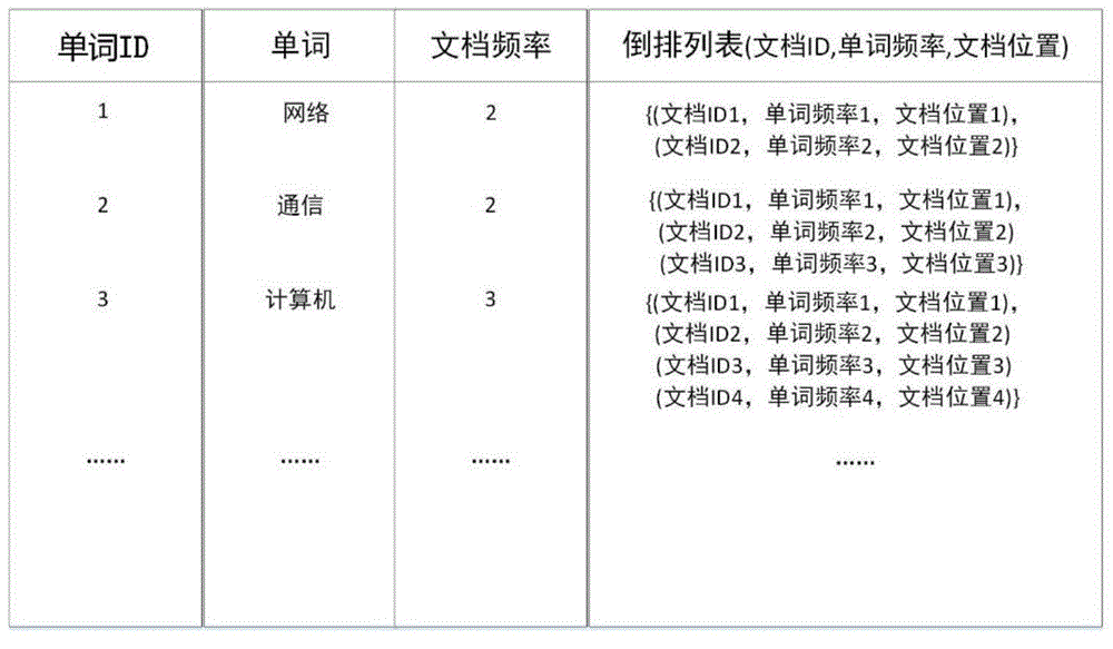 Network flow index retrieving and compressing method based on inverted list