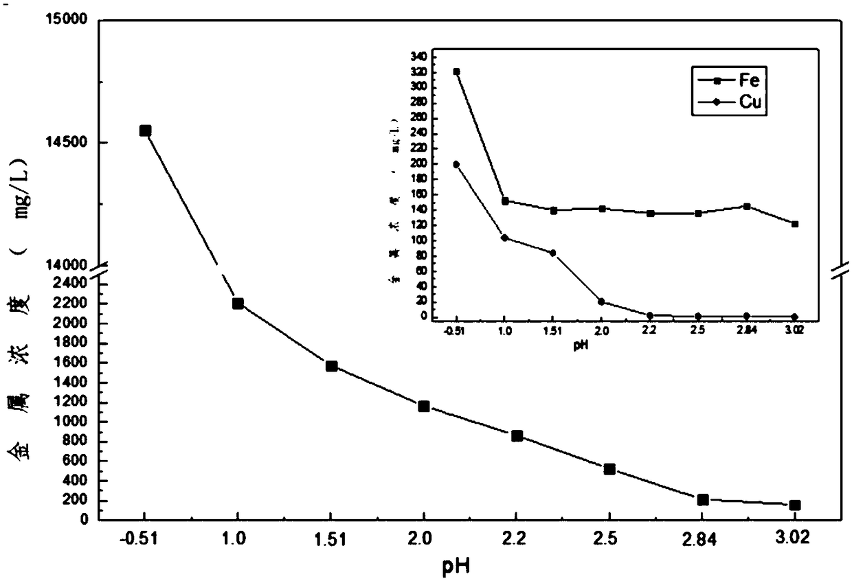 Integrated sewage treatment technology and system for tin-removing wastewater