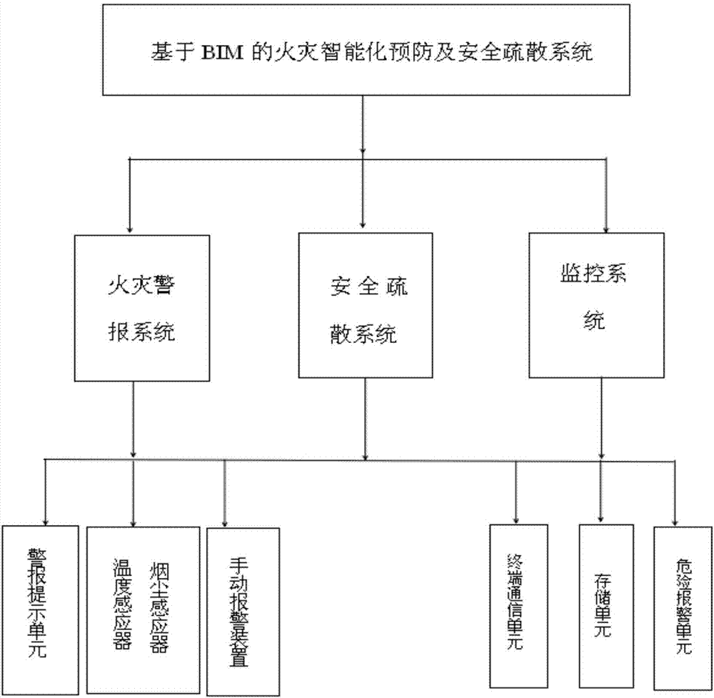 Fire hazard prevention and safety evacuation system based on BIM