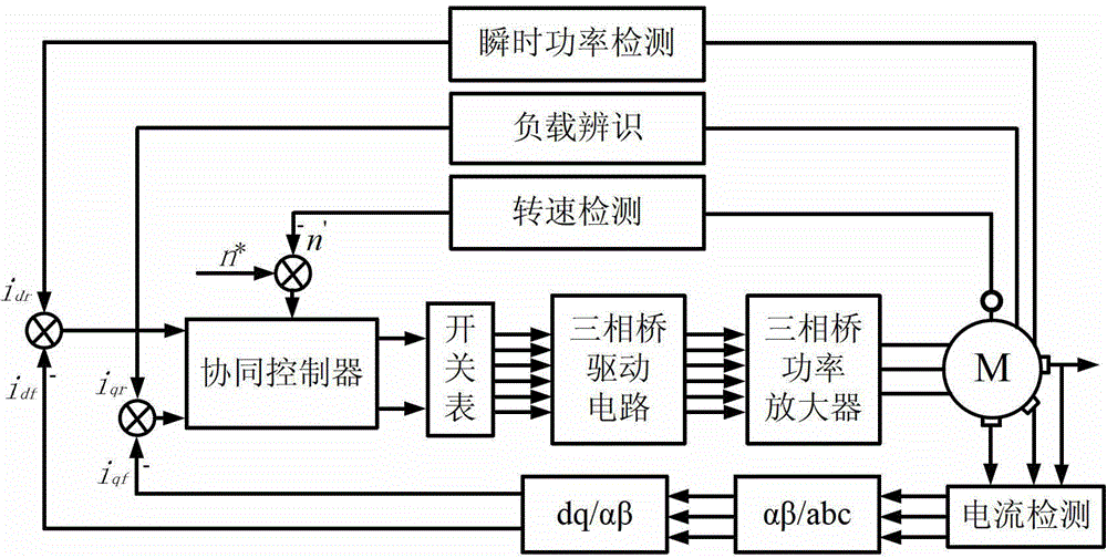 Instantaneous power detection and load identification based induction motor cooperative control system