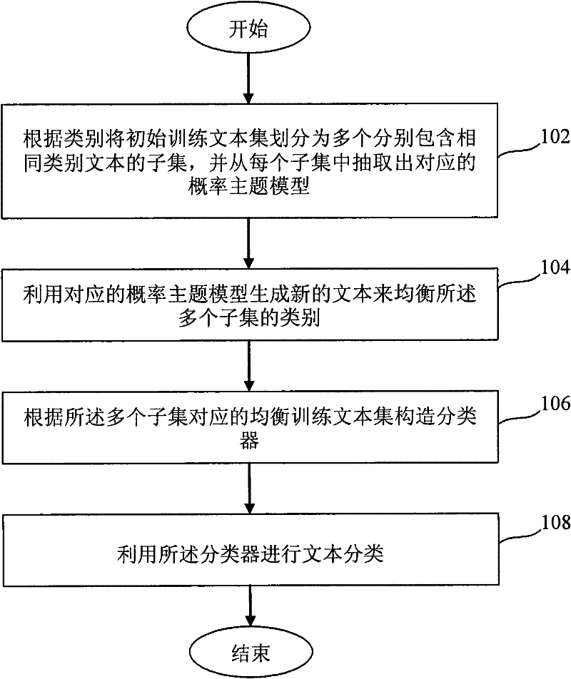 Text classification method