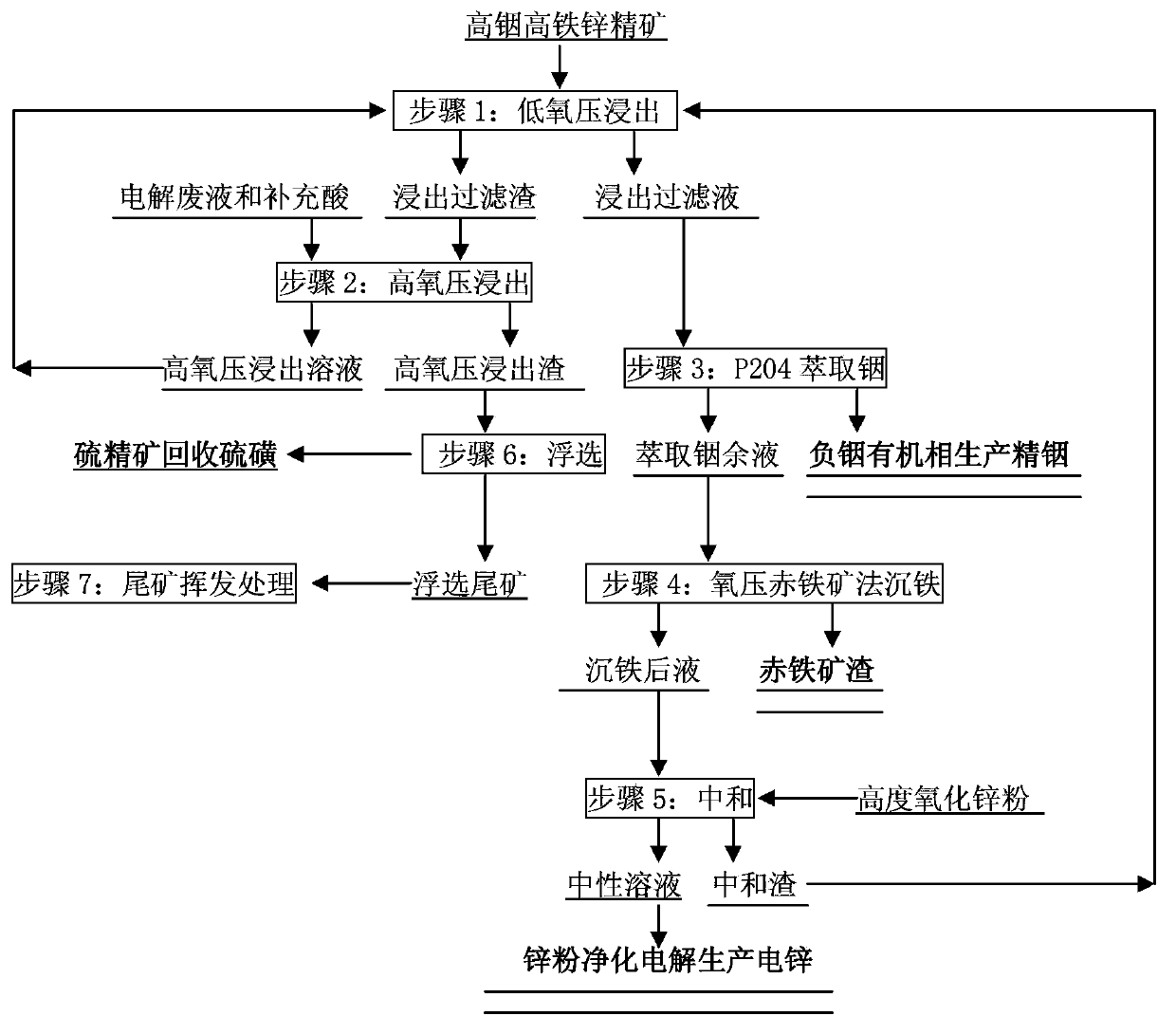 Treatment method of high-indium high-iron zinc concentrate