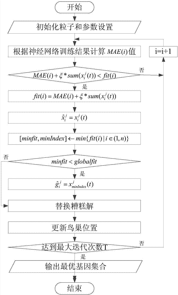 Feature gene selection method based on deep learning and evolutionary computation