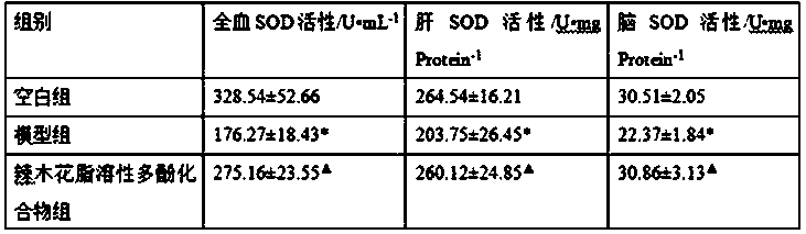 Extraction process of moringa fat-soluble polyphenol compound and application of compound