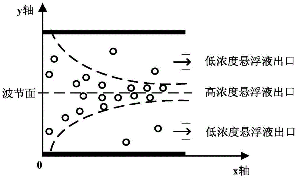 Ultrasonic standing wave radioactive wastewater treatment device