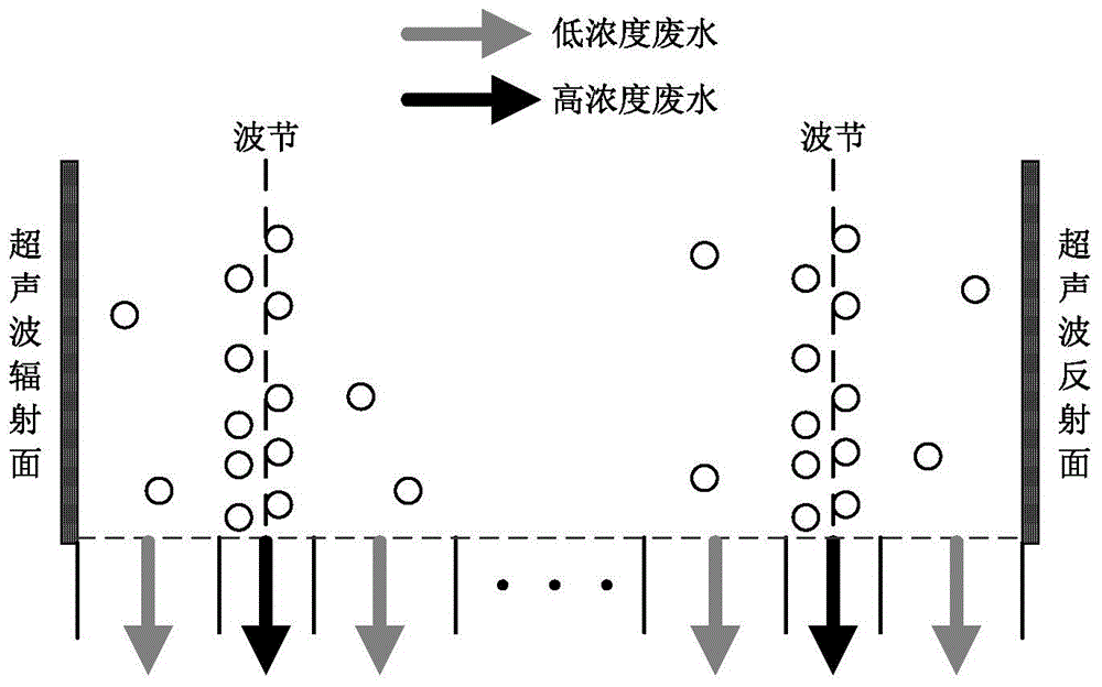 Ultrasonic standing wave radioactive wastewater treatment device