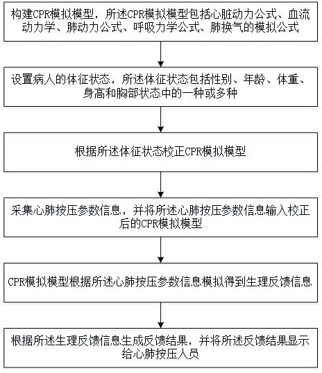 Physiological feedback system and method of cardio-pulmonary resuscitation model