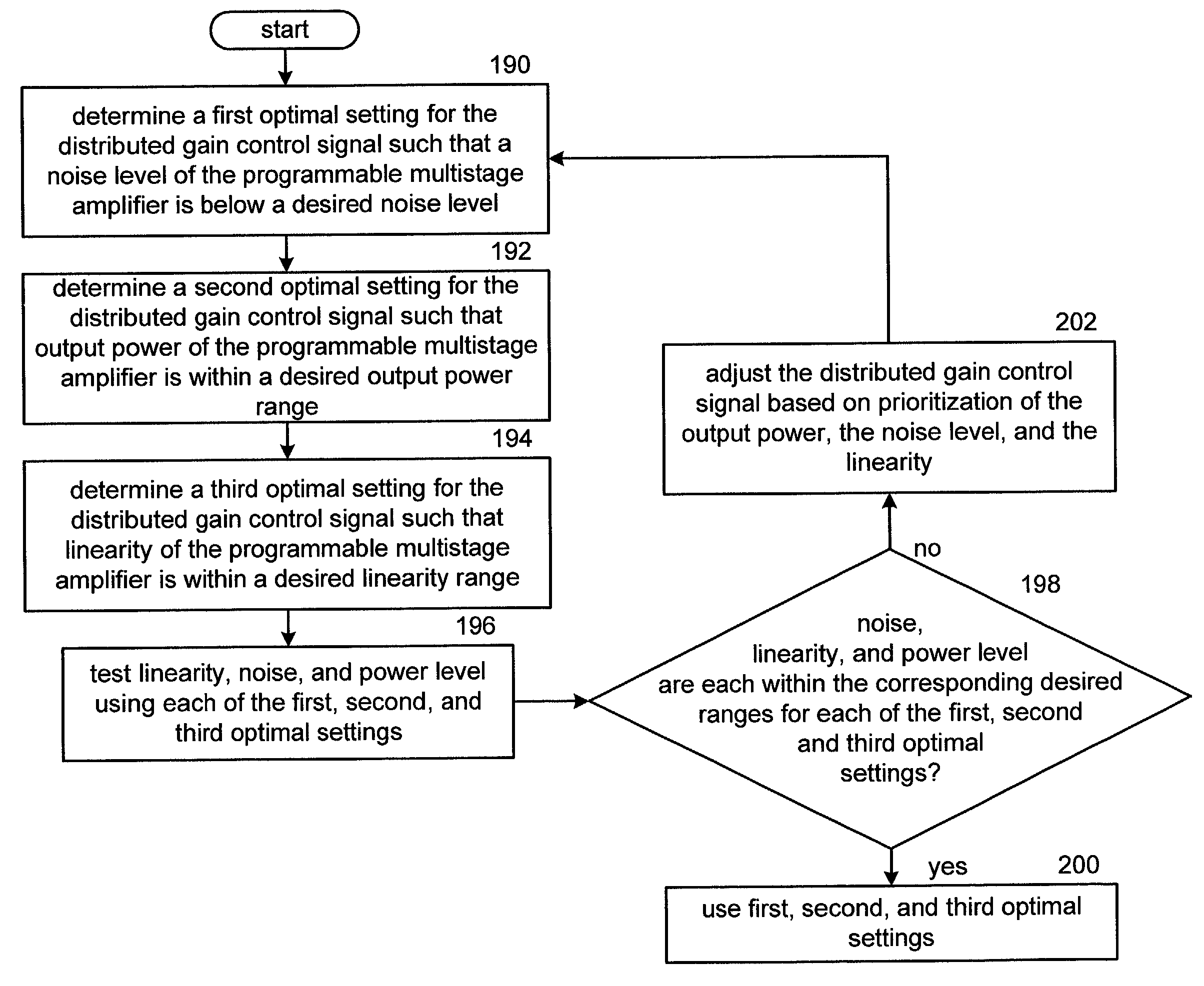 Programmable mutlistage amplifier and radio applications thereof