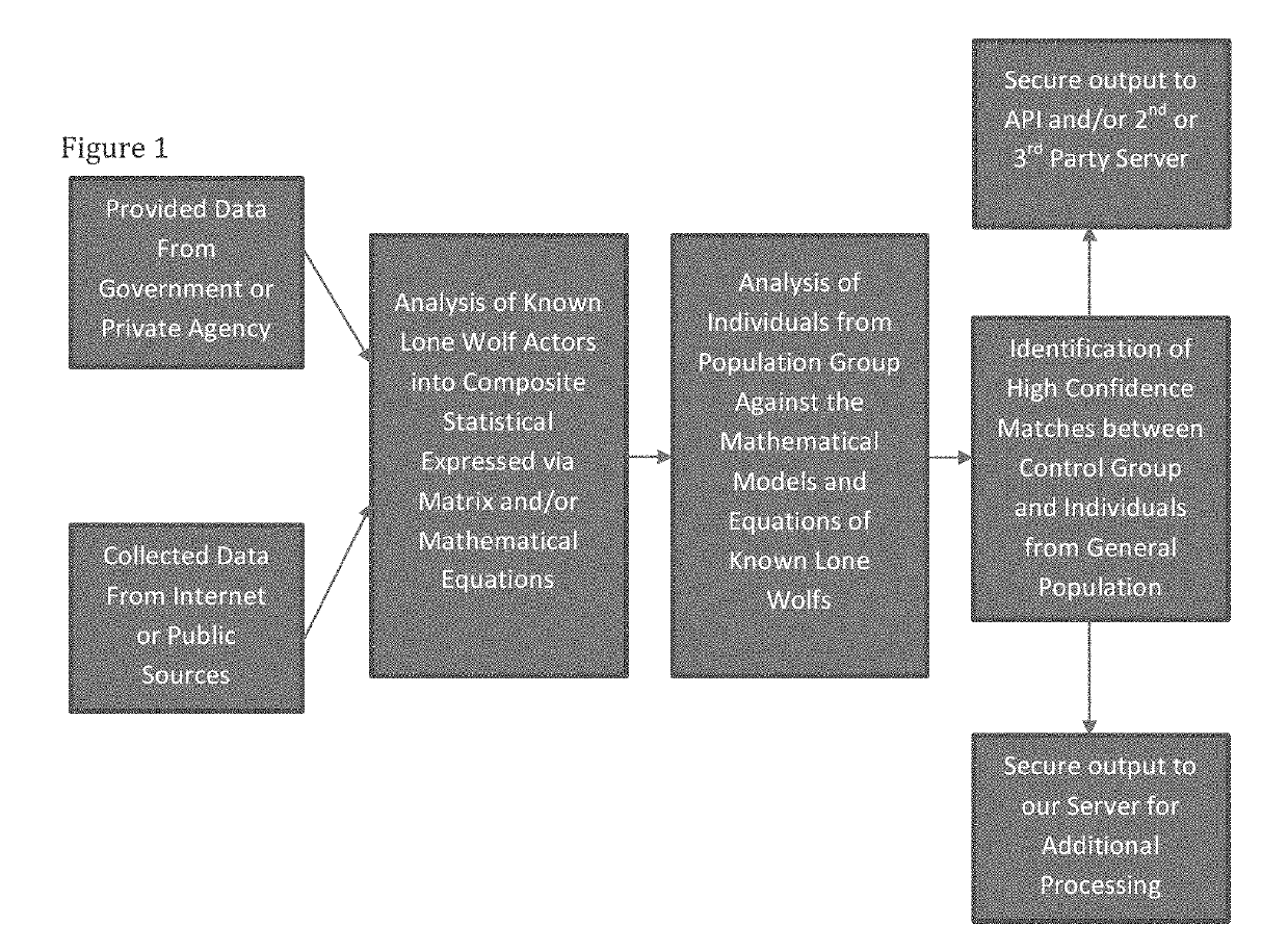 Process of Identifying Likely Lone Wolf Actors from Granular General or Targeted Populations