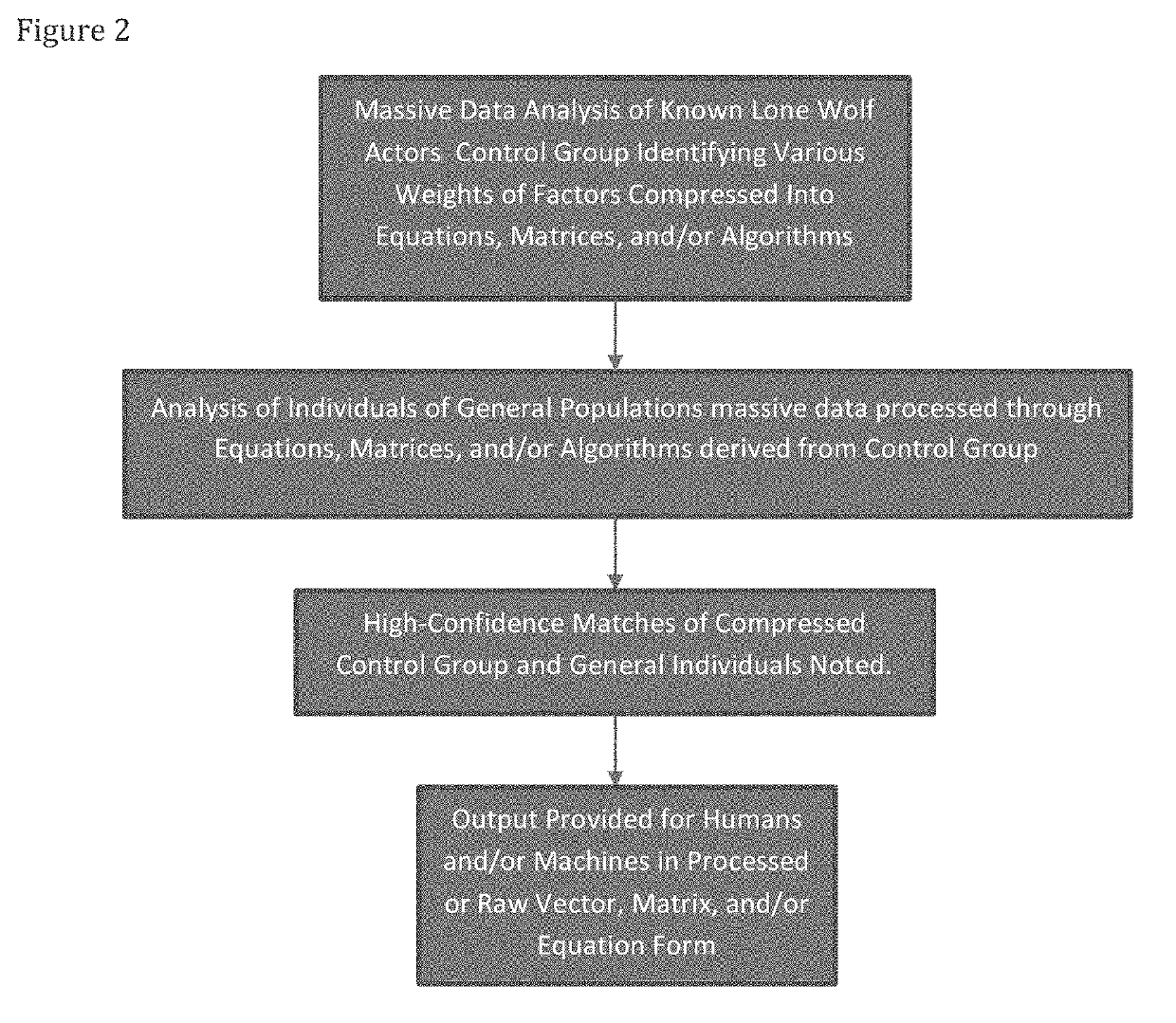 Process of Identifying Likely Lone Wolf Actors from Granular General or Targeted Populations