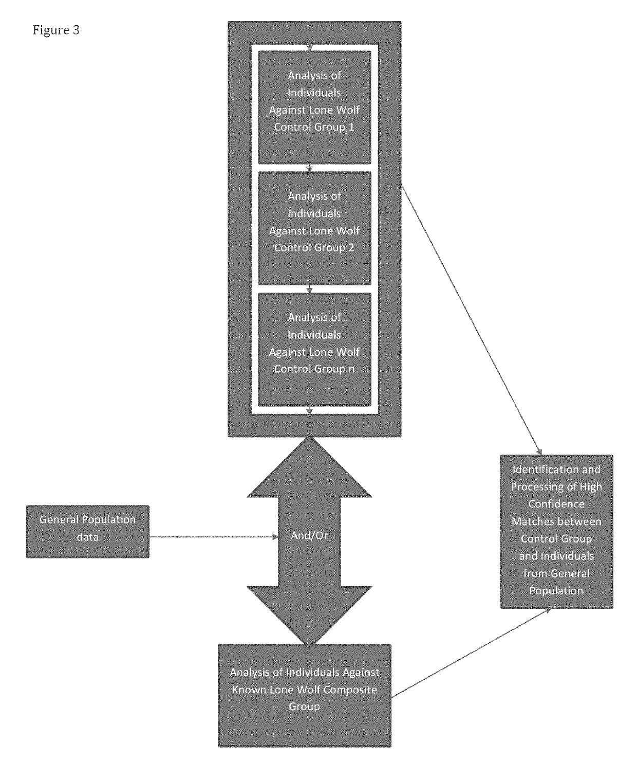 Process of Identifying Likely Lone Wolf Actors from Granular General or Targeted Populations