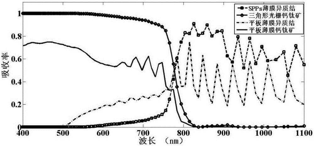 SPPs (Surface Plasma Polaritons) thin film heterojunction and perovskite laminated solar cell and preparation method of solar cell