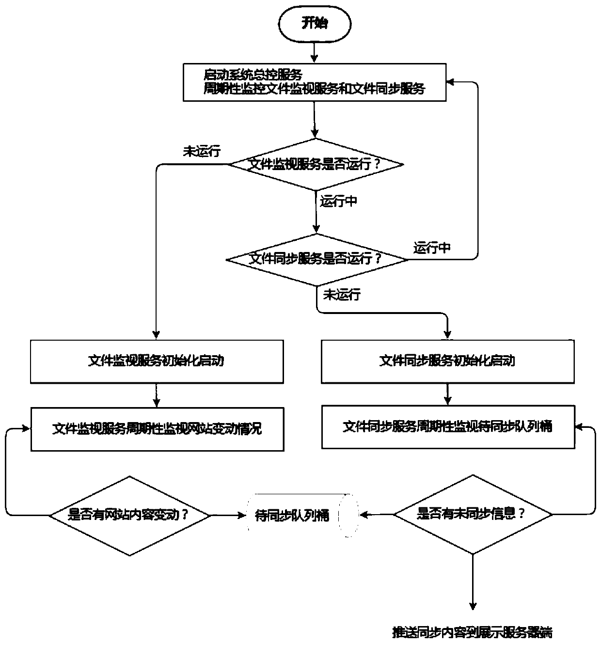 A website security management system and a website security management and control method