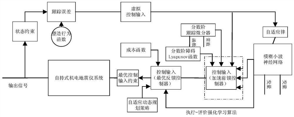 Constrained fractional-order self-sustaining electromechanical seismograph system acceleration stability control method