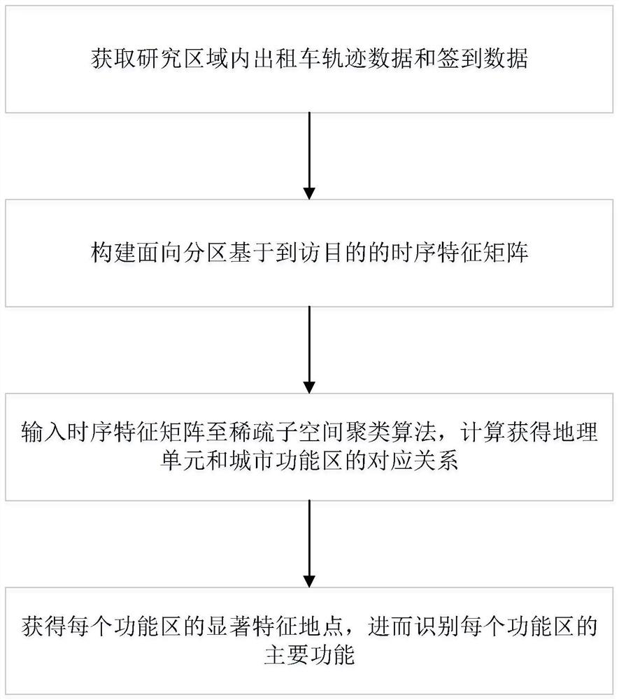 Urban functional area identification method based on multi-subspace model