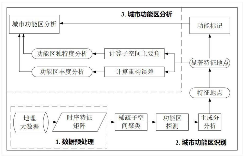 Urban functional area identification method based on multi-subspace model