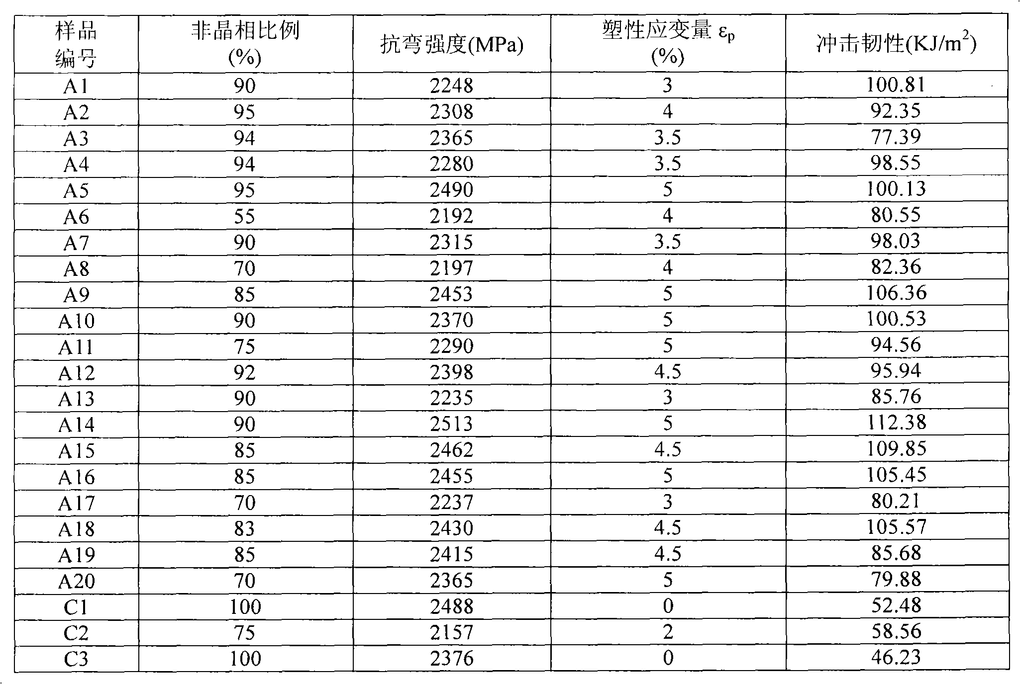 Zirconium base amorphous composite material and preparation method thereof