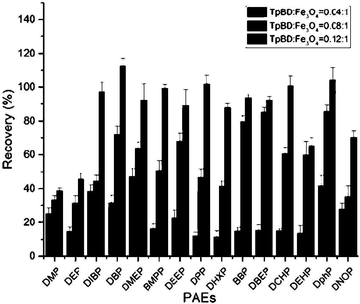 Magnetic covalent organic framework compound solid phase extraction adsorbent and preparation method