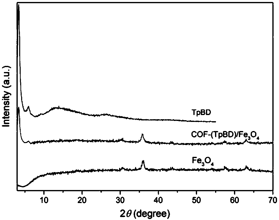 Magnetic covalent organic framework compound solid phase extraction adsorbent and preparation method