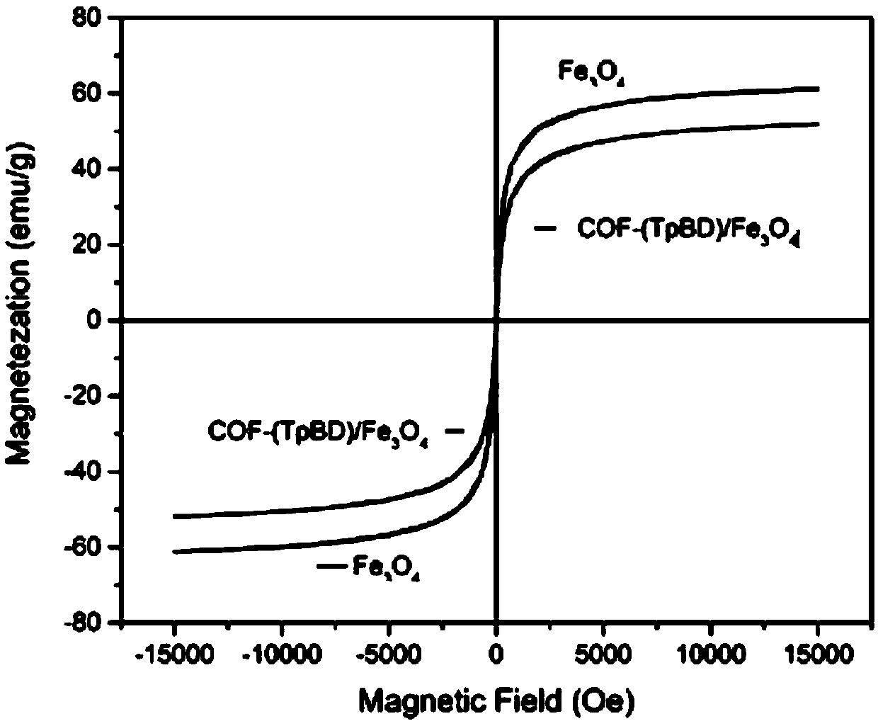 Magnetic covalent organic framework compound solid phase extraction adsorbent and preparation method