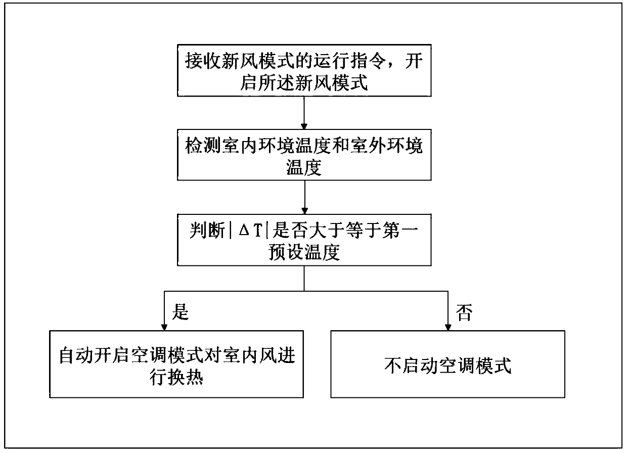 Fresh air conditioner and comfortable air supply control method thereof