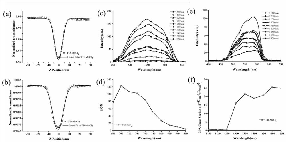 Mn (II) complex with AIE property and function of targeting living cell mitochondria as well as preparation method and application of Mn (II) complex