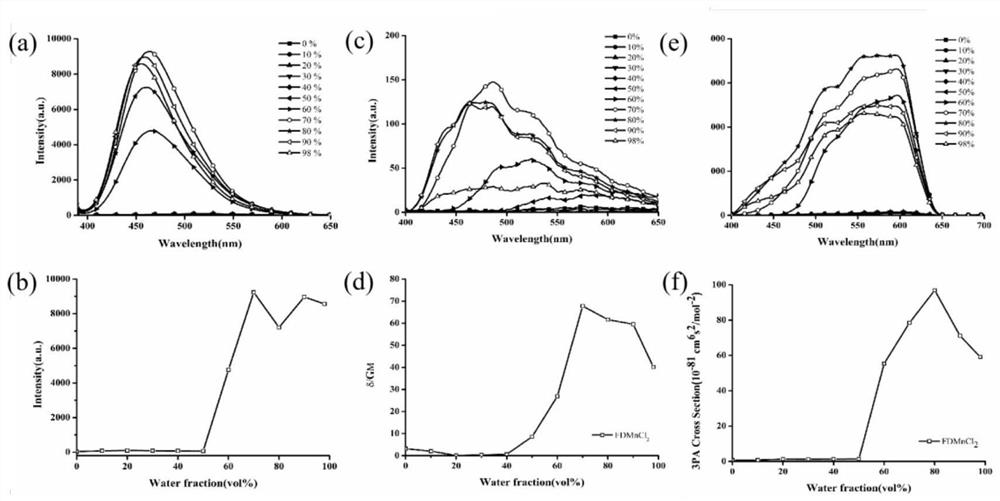 Mn (II) complex with AIE property and function of targeting living cell mitochondria as well as preparation method and application of Mn (II) complex