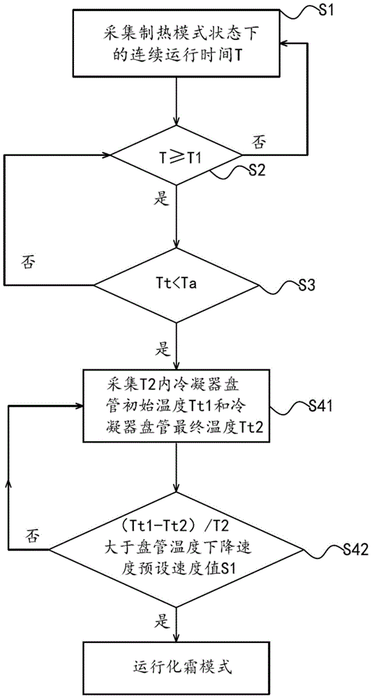 Control method and system for defrosting judgment of air conditioner