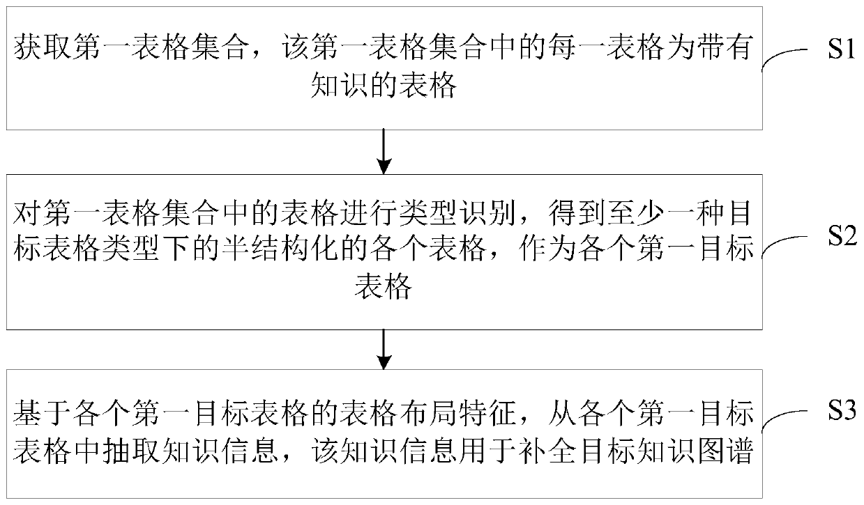 Knowledge extraction method and device