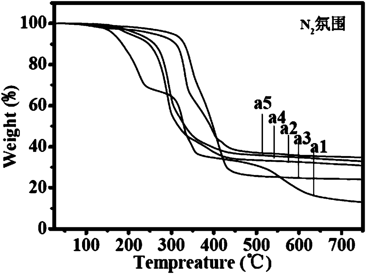 Preparation method of intrinsic flame retardant polyphosphazene resin with high/low-temperature resistance and high performance