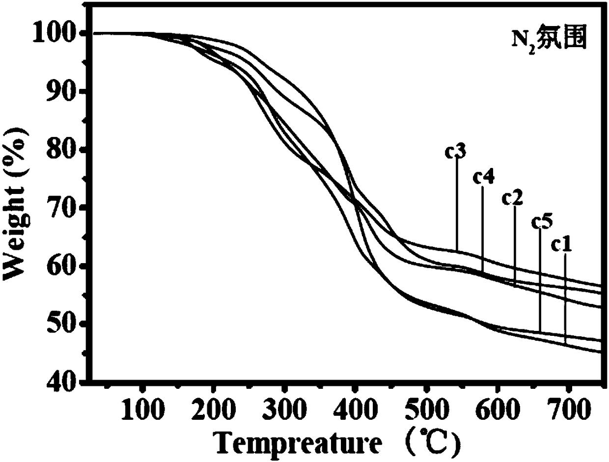 Preparation method of intrinsic flame retardant polyphosphazene resin with high/low-temperature resistance and high performance