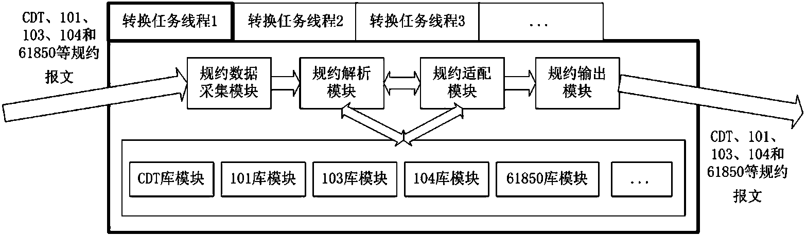 Power communication protocol conversion integrated device system