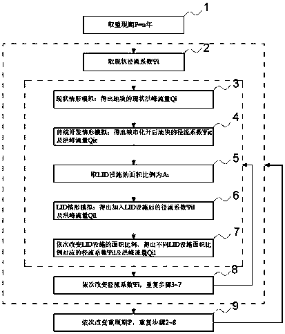 Low-impact development facility optimization configuration method based on sponge city construction