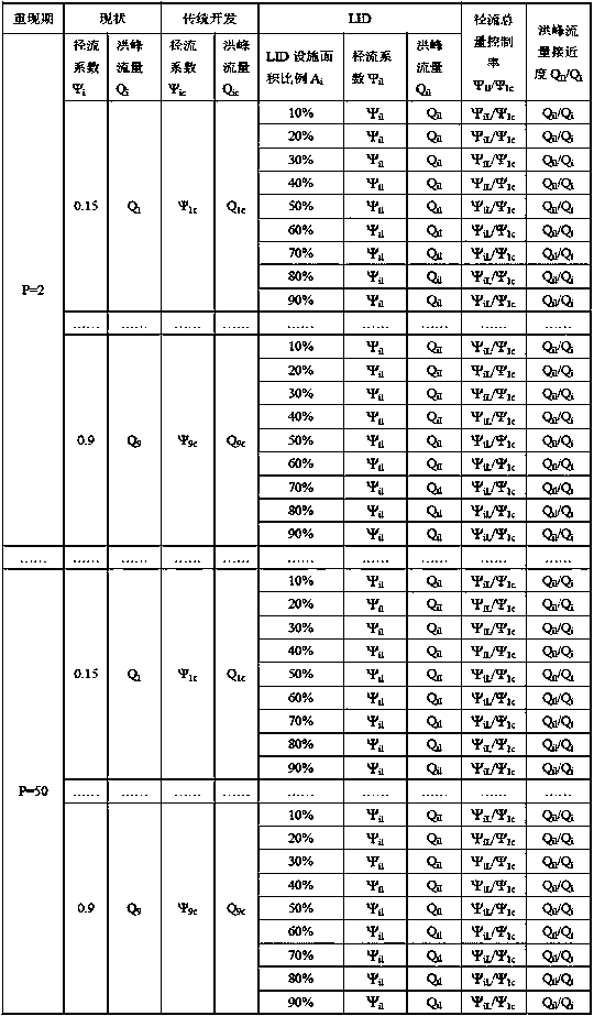 Low-impact development facility optimization configuration method based on sponge city construction