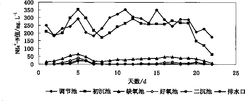 Chemical fertilizer waste water treatment method