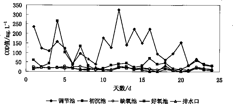 Chemical fertilizer waste water treatment method