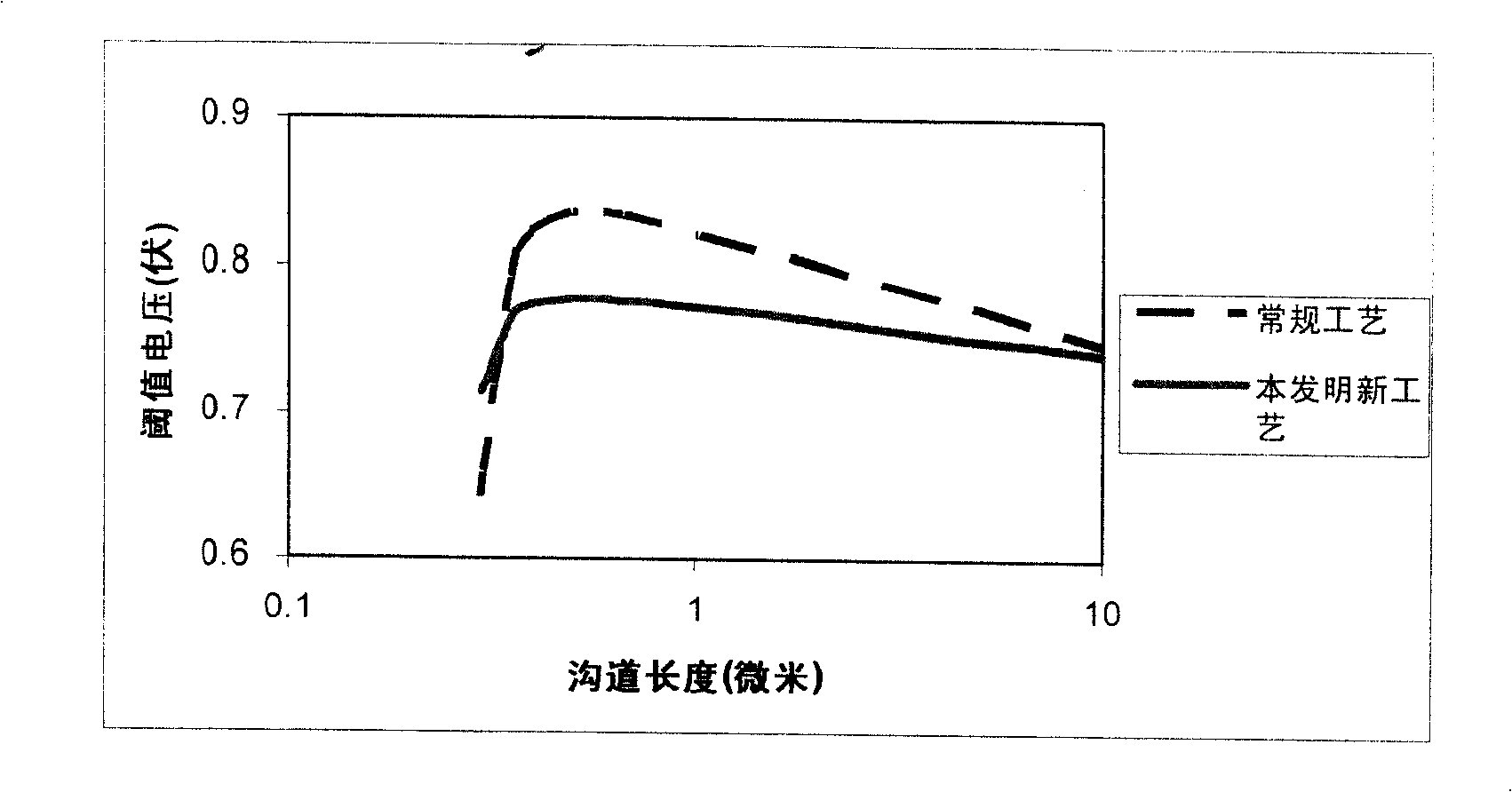 Method for improving voltage distribution of component threshold value