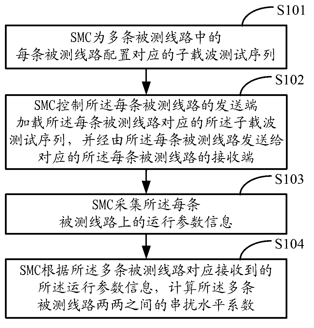 Multiline crosstalk test method, device and system