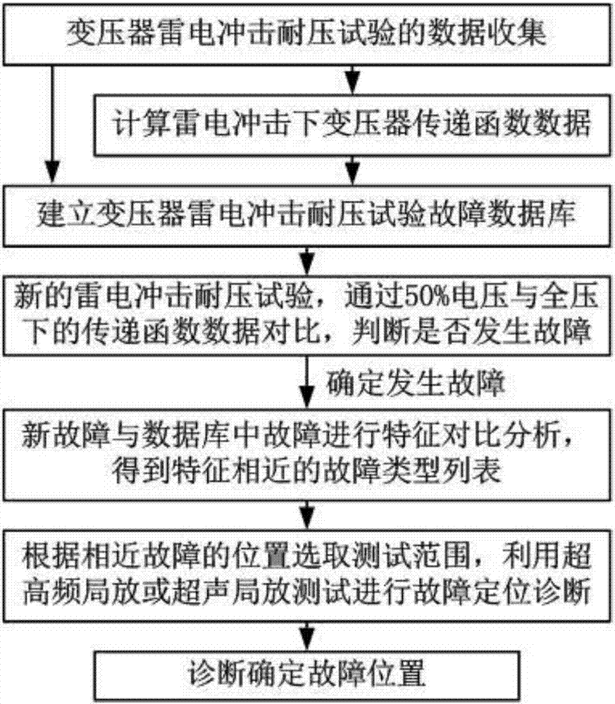 Fault diagnosis method of transformer lightning Impulse based on big data