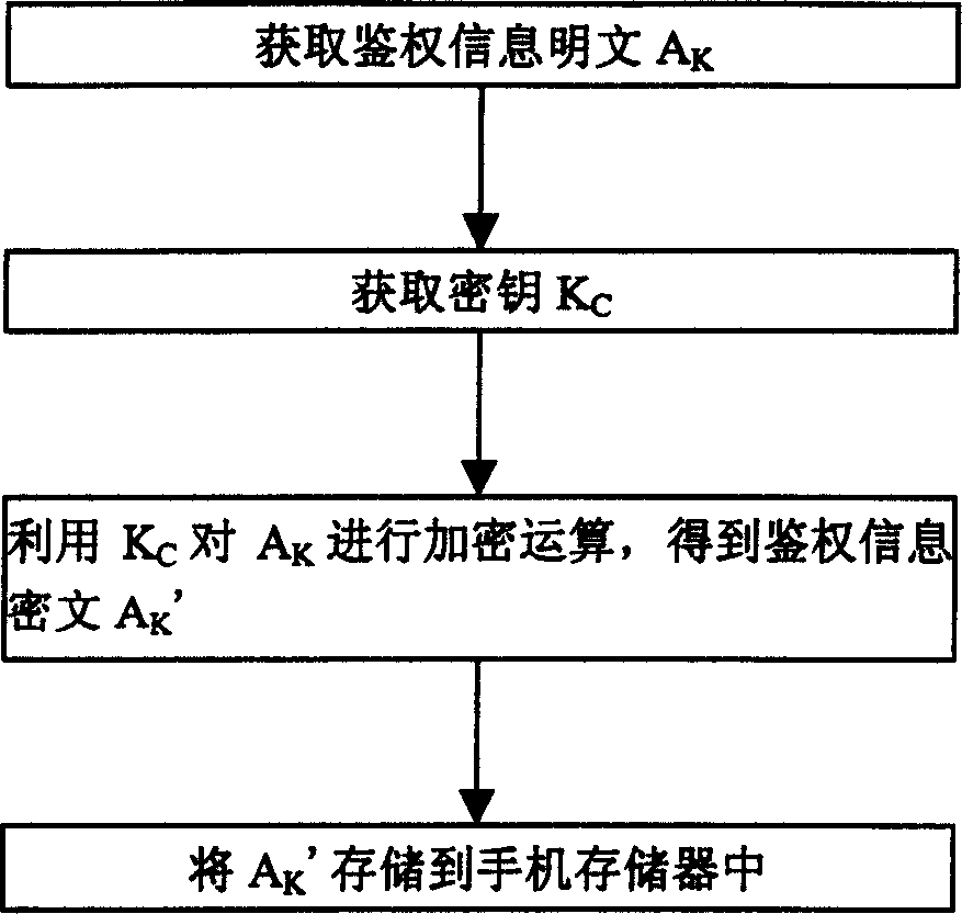 Encrypting and de-encrypting method for personal hand-held communication system cell phone identification information