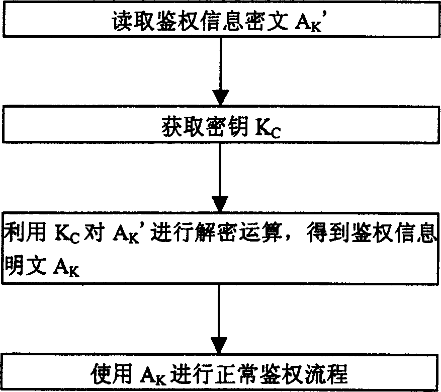 Encrypting and de-encrypting method for personal hand-held communication system cell phone identification information